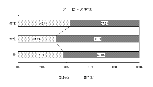 グラフ：借入の有無