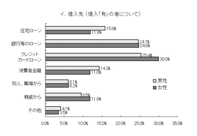 グラフ：借入先（借入「有」の者について）