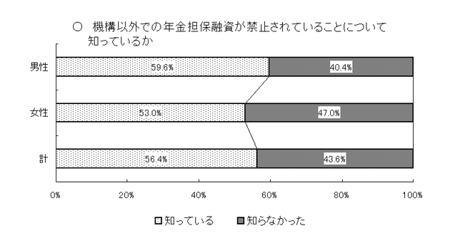 グラフ：機構以外での年金担保融資が禁止されていることについて知っているか