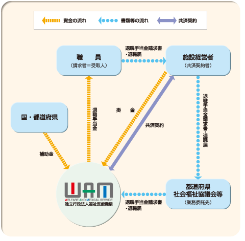 退職手当共済事業のしくみの図