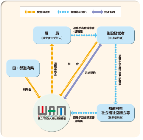 福祉医療機構の退職手当共済制度のしくみを示した図です。施設経営者は福祉医療機構と共済契約を結ぶことで、制度に加入することができます。加入後は、共済契約者として、福祉医療機構に掛金を納付します。職員が退職した際は、共済契約者が退職届・退職手当金請求書をとりまとめ、都道府県社会福祉協議会等の業務委託先に提出します。業務委託先の手続きが終わりましたら、書類が福祉医療機構に提出され、福祉医療機構の手続きが終わりましたら、退職手当金を退職された職員様本人にお支払いします。なお、本制度は共済契約者からの掛金のほか、国や都道府県から交付される補助金で成り立っています。