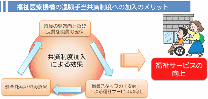 福祉医療機構の退職手当共済制度への加入のメリット。共済制度加入による効果。職員の処遇向上及び良質な職員確保→職員スタッフの安心による福祉サービスの向上→健全な福祉施設経営→職員の処遇向上及び良質な職員確保に戻る。福祉サービスの向上につながります。
