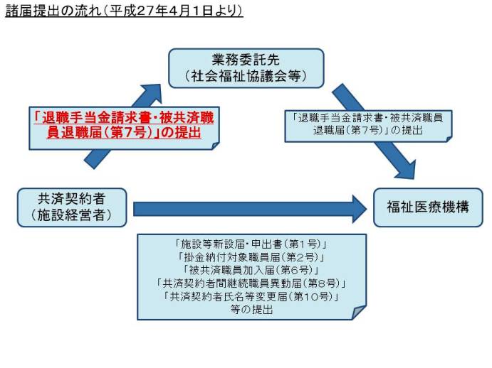 諸届提出の流れ(平成27年4月1日より)