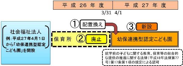 保育所から幼保連携型認定こども園への移行説明図