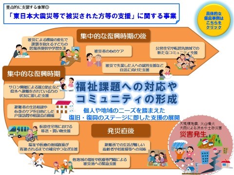 東日本大震災等で被災された方等を支援する事業