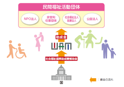 国からの社会福祉振興助成費補助金を財源とし、NPO法人、非営利任意団体・社会福祉法人・医療法人・公益法人などの民間福祉団体に対して助成金で支援しています。