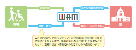 助成した団体の声をうけ、WAMは事業評価を通じて得られた成果などをもとに活動に役立つ情報提供や助言などの支援を行います。また、WAMは国に対し新たなな課題等を提言します。国は助成テーマなどの見直しをWAMに対して行います。