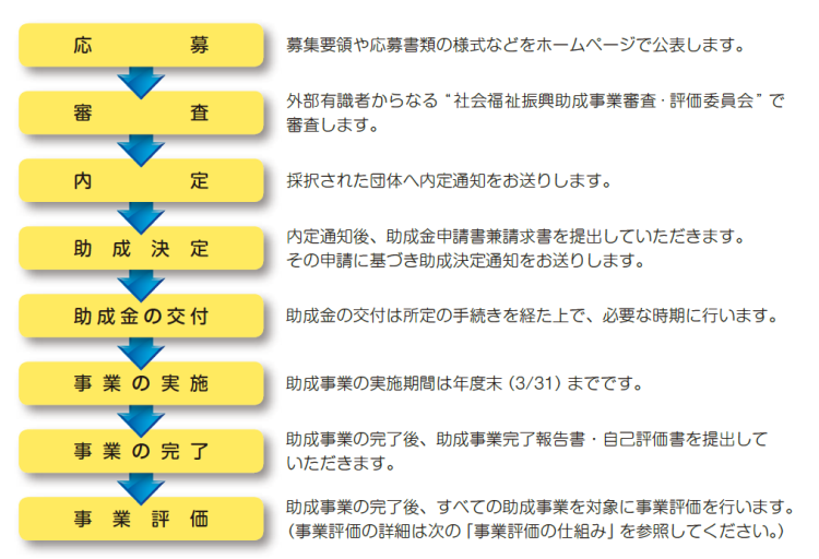 WAM助成は、次のように進行します。まず、募集要綱や応募書類の様式などをホームページで公表し、応募を行います。次に、外部有識者からなる社会福祉振興事業審査・評価委員会で審査します。次に、採択された団体へ内定通知をお送りします。次に、内定通知後、助成金申請書兼請求書を提出していただきます。その申請に基づき助成決定通知をお送りします。次に、所定の手続きを経たうえで、必要な時期に助成金の交付を行います。事業の実施期間は、3月31日までです。最後に、助成事業の完了後、助成金完了報告書・自己評価書を提出していただき、すべての助成事業を対象に事業評価を行います。