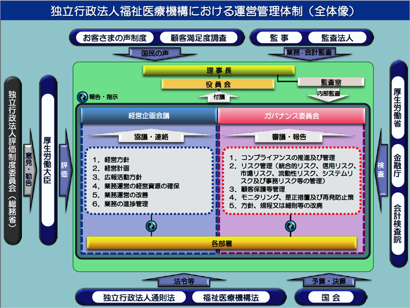 福祉医療機構の運営管理体制全体図