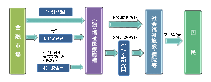 福祉医療機構の仕組み（財投対象事業）の相関図