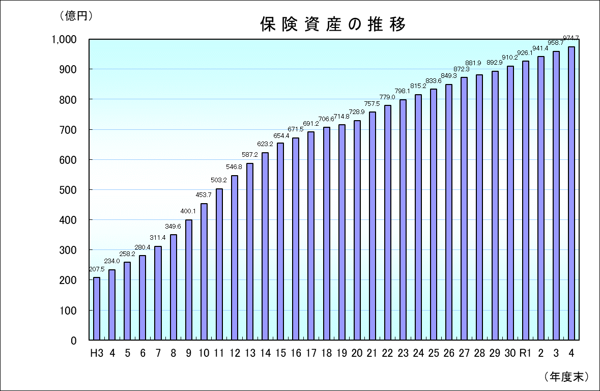 保険資産の推移のグラフです。令和4年度末の保険資産は、974.7億円（前年度958.7億円）となり、前年度に比べ16億円の増額となっています。