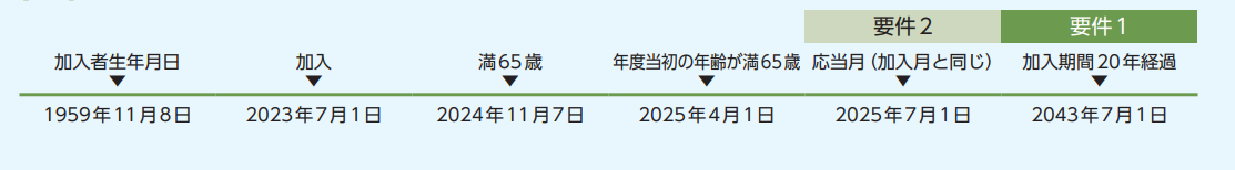 加入者生年月日　1959年11月8日、2023年7月1日　加入、2024年11月7日　満65歳、2025年4月1日　年度当初の年齢が満65歳、2025年7月1日　応答月（加入月と同じ）到来　要件2充足、2043年7月1日　加入期間20年経過　要件1充足