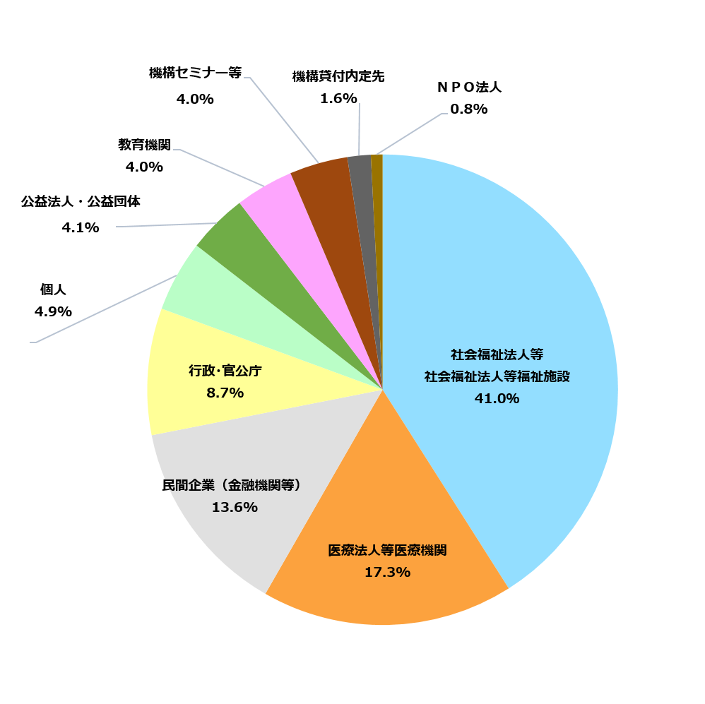 社会福祉法人等福祉施設41.0%,医療法人等医療機関17.3%,民間企業(金融機関等)13.6%,行政・官公庁8.7%,個人4.9%,公益法人・公益団体4.1%,教育機関4.0%,機構セミナー等4.0％,機構貸付内定先1.6%,NPO法人0.8％