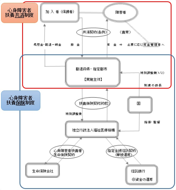 心身障害者扶養保険制度の仕組み