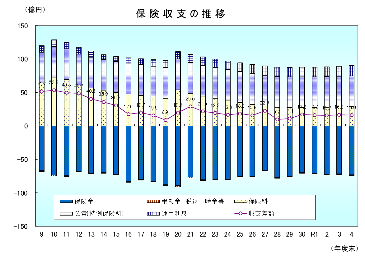 保険収支の推移のグラフです。加入者数が減少していることにより、保険料収入も以前と比べると減少していますが、保険収支は、安定化方策の実施による保険料の改定及び公費の導入に伴い改善されてきております。