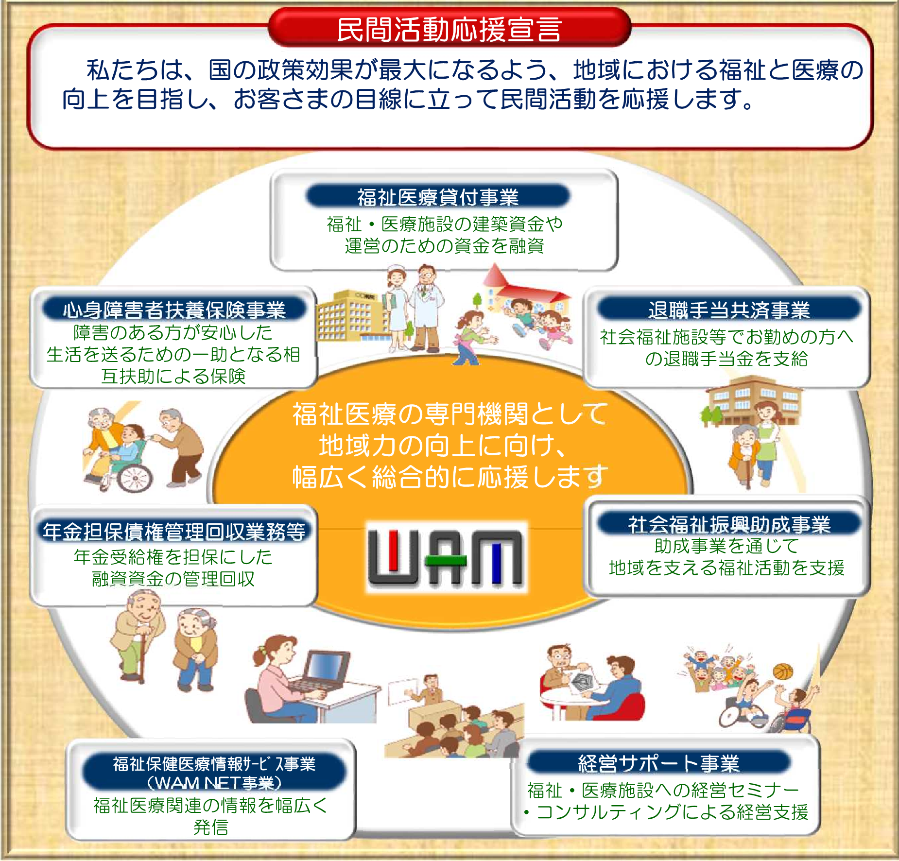 上部には、福祉医療機構の掲げる経営理念である民間活動応援宣言(私たちは、国の政策効果が最大になるよう、地域における福祉と医療の向上を目指し、お客様の目線に立って民間活動を応援します。)が記載されている。
民間活動応援宣言の下部には、各事業内容が円環状に示されており、経営理念の趣旨である「福祉医療の専門機関として、地域力の向上に向け、幅広く総合的に民間活動を応援します」との記載がされている。
円環状に示されている各事業は次のとおり。
福祉・医療施設の建築資金や運営のための資金を融資する福祉医療貸付事業、社会福祉施設等でお勤めの方への退職手当金を支給する退職手当共済事業、助成事業を通じて地域を支える福祉活動を支援する社会福祉振興助成事業、福祉・医療施設への経営セミナー・コンサルティングによる経営支援する経営サポート事業、福祉医療関連の情報を幅広く発信する福祉保健医療情報サービス事業(通称、WAM NET事業)、年金受給権を担保にした融資資金の管理回収を行う年金担保債権管理回収業務等、障害のある方が安心した生活を送るための一助となる相互扶助による保険である心身障害者扶養保険事業。
