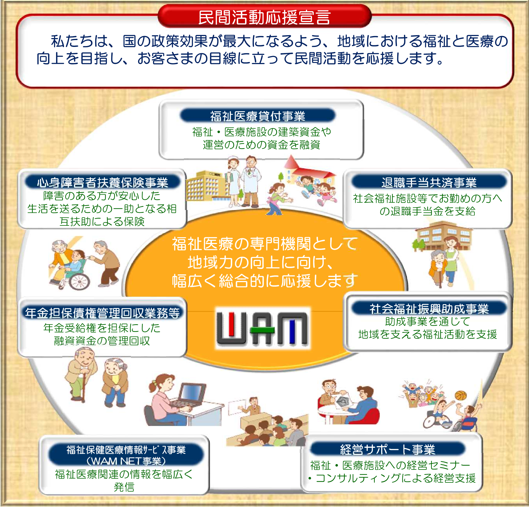 上部には、福祉医療機構の掲げる経営理念である民間活動応援宣言（私たちは、国の政策効果が最大になるよう、地域における福祉と医療の向上を目指し、お客様の目線に立って民間活動を応援します。）が記載されている。
 民間活動応援宣言の下部には、各事業内容が円環状に示されており、経営理念の趣旨である「福祉医療の専門機関として、地域力の向上に向け、幅広く総合的に民間活動を応援します」との記載がされている。
円環状に示されている各事業は次のとおり。
福祉・医療施設の建築資金や運営のための資金を融資する福祉医療貸付事業、社会福祉施設等でお勤めの方への退職手当金を支給する退職手当共済事業、助成事業を通じて地域を支える福祉活動を支援する社会福祉振興助成事業、福祉・医療施設への経営セミナー・コンサルティングによる経営支援する経営サポート事業、福祉医療関連の情報を幅広く発信する福祉保健医療情報サービス事業（通称、WAM NET事業）、年金受給権を担保にした融資資金の管理回収を行う年金担保債権管理回収業務等、障害のある方が安心した生活を送るための一助となる相互扶助による保険である心身障害者扶養保険事業。