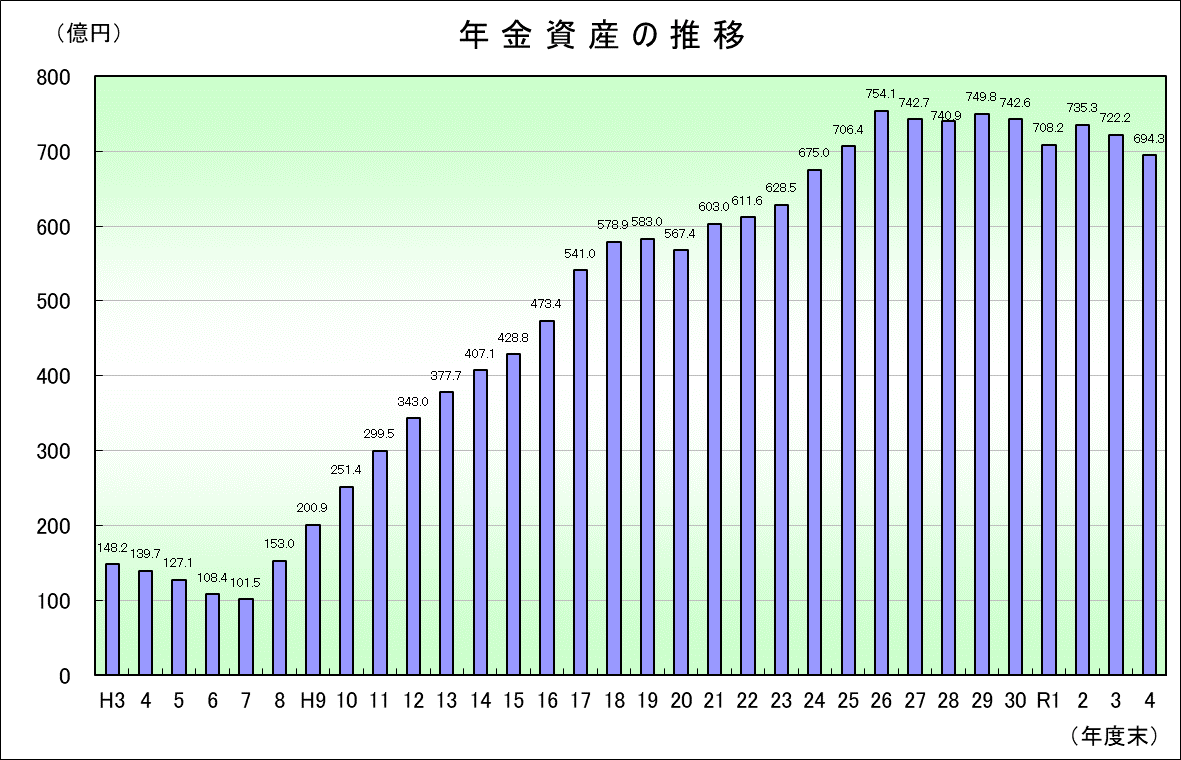 年金資産の推移のグラフです。令和4年度末の年金資産は、運用収入が減少したことなどから、694.3億円（前年度722.2億円）となり、前年度に比べ27.9億円の減額となっています。