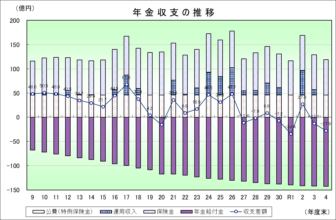 年金収支の推移のグラフです。年金収支は、平成3年度から7年度までの期間においては、収支が赤字となったことから、年金を支給するために年金原資が取崩されましたが、安定化方策の実施による保険料の改定及び公費の導入に伴い、8年度から収支が改善されました。