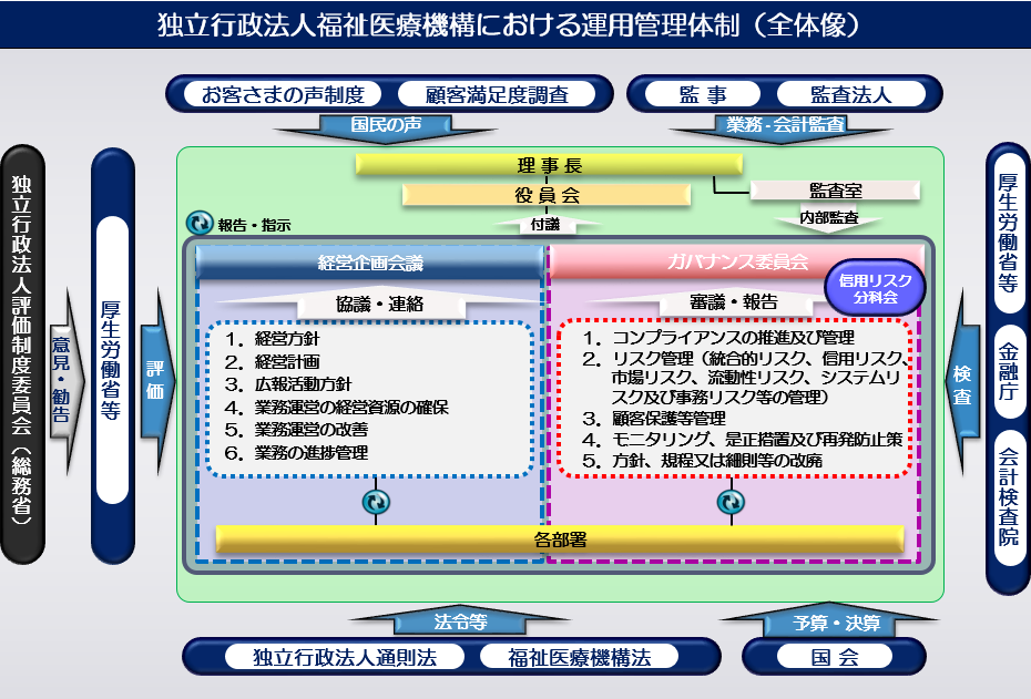 外部からの統制：
①	総務省の独立行政法人評価制度委員会の意見・勧告を受けた、「厚生労働大臣による評価」
②	お客さまの声制度及び顧客満足度調査による、「国民の声」
③	監事及び監査法人による「業務・会計監査」
④	厚生労働省、金融庁及び会計検査院等による「検査」
⑤	国会による「予算・決算」
⑥	独立行政法人通則法や福祉医療機構法等の「法令等」
機構内部における統制の態勢
①	経営方針、経営計画、広報活動方針、業務運営の経営資源の確保、業務運営の改善、業務の進捗管理の協議・連絡を行う「経営企画会議」を設置。
②	コンプライアンスの推進及び管理、統合的リスク、信用リスク、市場リスク、流動性リスク、システムリスク及び事務リスク等の管理からなるリスク管理、顧客保護等管理、モニタリング、是正措置及び再発防止策、方針・規程又は細則等の改廃の審議・報告を行う「ガバナンス委員会」を設置。
③	「経営企画会議」「ガバナンス委員会」において協議・審議された事項のうち、議決が必要なものについては役員会に付議。
④	また、理事長直属の監査室により、内部監査を実施。