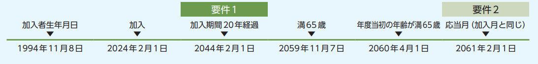 加入者生年月日　1994年11月8日、2024年2月1日　加入、2043年2月1日　加入期間20年経過　要件1充足、2059年11月7日　満65歳、2060年4月1日　年度当初の年齢が満65歳、2061年2月1日　応答月（加入月と同じ）到来　要件2充足