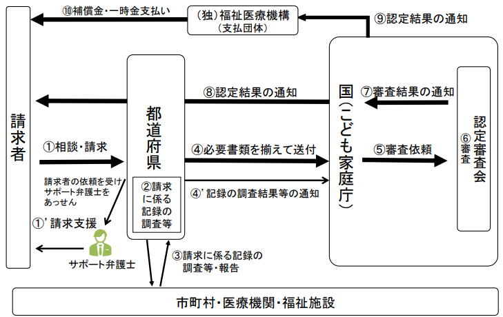 この画面では、旧優生保護法に基づく優生手術等を受けられた方々等に対する補償金・一時金の支給手続きの流れについて、ご説明します。(1)請求者は、お住まいの都道府県に対して補償金・一時金を請求します。都道府県は、請求者の依頼を受けて、サポート弁護士をあっせんするとともに、都道府県から依頼を受けたサポート弁護士は、請求者の請求支援を行います。(2)都道府県は、請求者から受領した書類等について、請求に係る記録の調査等を行います。具体的には、市町村・医療機関・福祉施設に対し、請求に係る記録の調査等を求め、調査等の報告を受けます。(3)都道府県は、請求に関する必要書類を揃えて、国(こども家庭庁)に送付するとともに、記録の調査結果等を通知します。(4)国(こども家庭庁)は、認定審査会に審査を依頼します。(5)認定審査会で審査が行われます。(6)認定審査会は、国(こども家庭庁)に審査結果を通知します。(7)国(こども家庭庁)は、請求者に認定結果を通知します。(8)国(こども家庭庁)は、支払団体である独立行政法人福祉医療機構に対し、認定結果を通知します。(9)独立行政法人福祉医療機構は、請求者に補償金・一時金を支払うとともに、支払通知書を郵送します。以上が、補償金・一時金の支給手続きの流れとなります。
