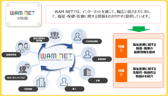 WAM NETでは、インターネットを通じて、幅広く皆さま方に対して、福祉・保健・医療に関する情報をわかりやすく提供しています。特徴１、福祉医療に関する制度・施策の最新情報を提供。特徴２、福祉医療に関する先駆的・独創的な取組みを紹介