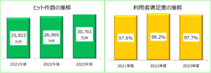 WAM NETの利用状況の推移に関するグラフです。
ヒット件数の推移では、2021年度は25,922万件、2022年度は26,905万件、2023年度は30,761万件となっています。
利用者満足度の推移では、2021年度は97.5%、2022年度は98.2%、2023年度は97.7%となっています。