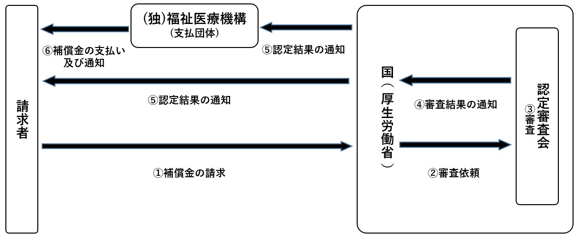 この画面では、ハンセン病元患者家族に対する補償金支給手続きの流れについてご説明します。(1)請求者は、国(厚生労働省)に対して補償金を請求します。(2)国(厚生労働省)は、認定審査会に審査を依頼します。(3)認定審査会において審査が行われます。(4)認定審査会は、国(厚生労働省)に審査結果を通知します。(5)国(厚生労働省)は、請求者に認定結果を通知するとともに、支払団体である独立行政法人福祉医療機構に対して、認定結果を通知します。(6)独立行政法人福祉医療機構は、請求者に補償金をお支払いするとともに、支払通知書を郵送します。なお、請求者から提出を受けた書類等のみで補償金の支給対象者に該当することを確認できる場合は、認定審査会の審査等は省略されることがあります。以上が、補償金の支給手続きの流れとなります。