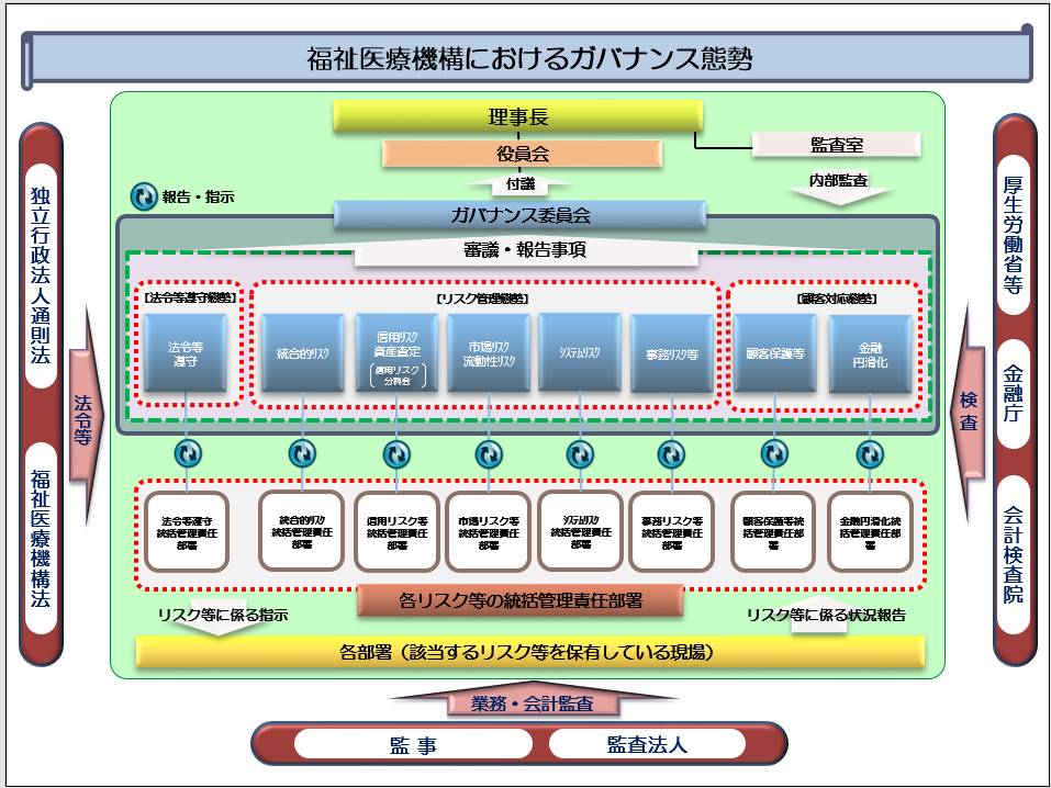 福祉医療機構におけるガバナンス態勢の全体像
外部からの統制：
①	独立行政法人通則法や福祉医療機構法等の「法令等」
②	監事及び監査法人による「業務・会計監査」
③	厚生労働省及び金融庁、会計検査院による「検査」
機構内部における統制の態勢：
①	業務上発生するリスク等を八つに分類し、各リスク等に統括管理責任部署を設置。
八つのリスク等は次の通り。
法令等遵守、統合的リスク、信用リスク等、市場リスク等、システムリスク、事務リスク等、顧客保護等、金融円滑化の八つ
②	ガバナンス委員会において、各リスク等について審議・報告がなされ、議決が必要なものについては役員会に付議。
③	また、理事長直属の監査室により、内部監査を実施。