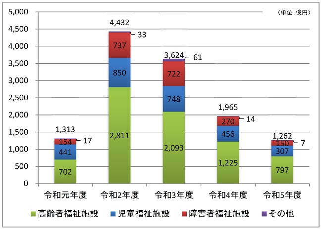 令和元年度は高齢者福祉施設702億円、児童福祉施設441億円、障害者福祉施設154億円、その他17億円、計1313億円。 令和2年度は高齢者福祉施設2811億円、児童福祉施設850億円、障害者福祉施設737億円、その他33億円、計4432億円。 令和3年度は高齢者福祉施設2093億円、児童福祉施設748億円、障害者福祉施設722億円、その他61億円、計3624億円。 令和4年度は高齢者福祉施設1225億円、児童福祉施設456億円、障害者福祉施設270億円、その他14億円、計1965億円。 令和5年度は高齢者福祉施設797億円、児童福祉施設307億円、障害者福祉施設150億円、その他7億円、計1262億円。