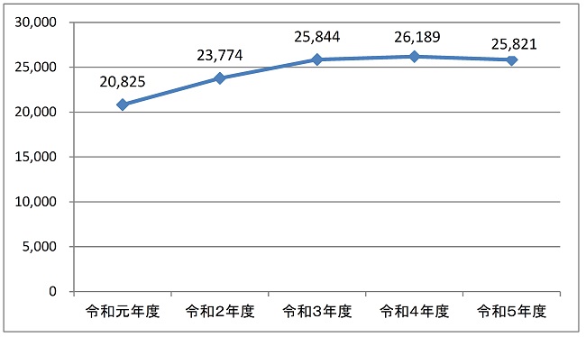 令和元年度は2兆825億円。 令和2年度は2兆3774億円。 令和3年度は2兆5844億円。 令和4年度は2兆6189億円。 令和5年度は2兆5821億円。