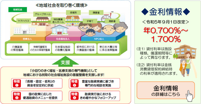 福祉貸付事業 金利情報 令和5年9月1日改定 年0.700%から年1.700% 　注1貸付利率は施設種類、償還期間等によって異なります。注2　貸付金利は金銭消費貸借契約締結時の利率が適用されます