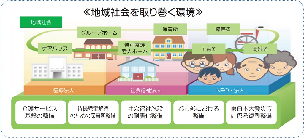 地域社会には医療法人、社会福祉法人、NPO・法人等が運営する特別養護老人ホーム、ケアハウス、グループホーム、保育所といった高齢者・障害者・子育てを目的とした社会福祉施設があり、それらを取り巻く介護サービス基盤の整備、待機児童解消のための保育所整備、社会福祉施設の耐震化整備、都市部における整備、東日本大震災等に係る復旧整備といった様々なニーズに対応する融資メニューを提供し、地域における社会福祉施設の基盤整備を支援いたします。