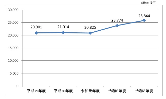 平成29年度は2兆901億円、平成30年度は2兆1014億円、令和元年度は2兆825億円、令和2年度は2兆3774億円、令和3年度は2兆5844億円。