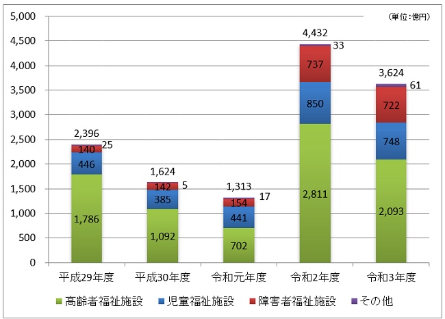 平成29年度は高齢者福祉施設1786億円、児童福祉施設446億円、障害者福祉施設140億円、その他25億円、計2396億円。平成30年度は高齢者福祉施設1092億円、児童福祉施設385億円、障害者福祉施設142億円、その他5億円、計1624億円。令和元年度は高齢者福祉施設702億円、児童福祉施設441億円、障害者福祉施設154億円、その他17億円、計1313億円。令和2年度は高齢者福祉施設2811億円、児童福祉施設850億円、障害者福祉施設737億円、その他33億円、計4432億円。令和3年度は高齢者福祉施設2093億円、児童福祉施設748億円、障害者福祉施設722億円、その他61億円、計3624億円。