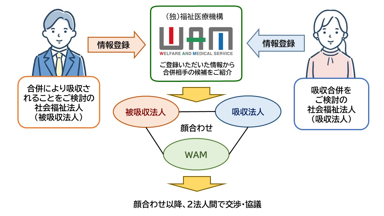 当制度の利用の流れは、はじめに合併により吸収されることをご検討の社会福祉法人(被吸収法人)様、吸収合併をご検討の社会福祉法人様それぞれからマッチングプラットフォームに法人情報や希望条件等の情報登録をしていただきます。ご登録いただいた情報について当機構で確認させていただいた後、合併されることをご検討の社会福祉法人(吸収法人)様については、正式な登録申請をいただきます。これらの登録いただいた情報をもとに当機構から合併相手の候補となる法人様をご紹介し、被吸収法人様、吸収法人様、WAMの三者で顔合せを実施します。顔合わせ以降の合併に向けた交渉・協議については、2法人間で行っていただきます。