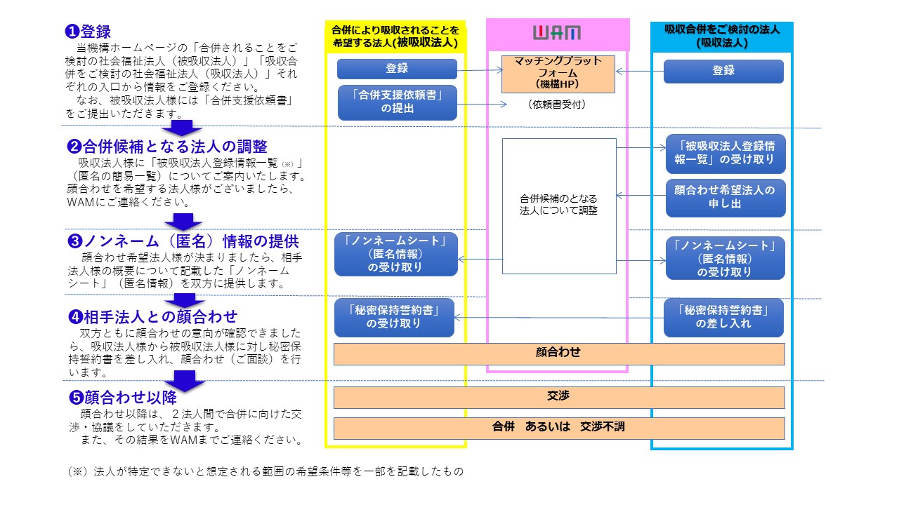 利用の流れを説明します。

まず利用をご検討を法人様は、当機構のホームページからご登録をお願いします。登録にあたっては、合併されることをご検討の社会福祉法人(被吸収法人)あるいは、吸収合併をご検討の社会福祉法人(吸収法人)それぞれの入り口からお願いします。なお、被吸収法人様には、利用登録後、合併支援依頼書をご提出いただきます。

　次に、②として、合併候補となる法人の調整をします。吸収法人様に、被吸収法人登録情報一覧をお送りいたします。法人が特定できないと想定される範囲の希望条件等を一部記載した匿名の簡易一覧になります。その一覧の中で、顔合わせを希望する法人様がございましたら、WAMにご連絡ください。

　次に、③として、顔合わせ希望法人様が決まりましたら、相手法人様の概要について記載したノンネームシート(匿名情報)を双方に提供します。

　次に、④として、双方ともに顔合わせの意向が確認できましたら、吸収法人様から被吸収法人様に対し秘密保持誓約書を差し入れ、顔合わせ(ご面談)を行います。顔合わせ以降は、2法人間で合併に向けた交渉・協議をしていただきます。また、その結果をWAMまでご連絡ください。