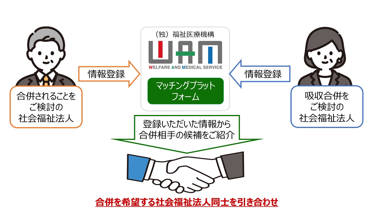 当制度の利用の流れは、はじめに合併されることをご検討の社会福祉法人様、吸収合併をご検討の社会福祉法人様それぞれからマッチングプラットフォームに法人情報や希望条件等の情報登録をしていただきます。ご登録いただいた情報について当機構で確認させていただいた後、合併されることをご検討の社会福祉法人様については、正式な登録申請をいただきます。これらの登録いただいた情報をもとに当機構から合併相手の候補となる法人様をご紹介し、お引き合わせします。