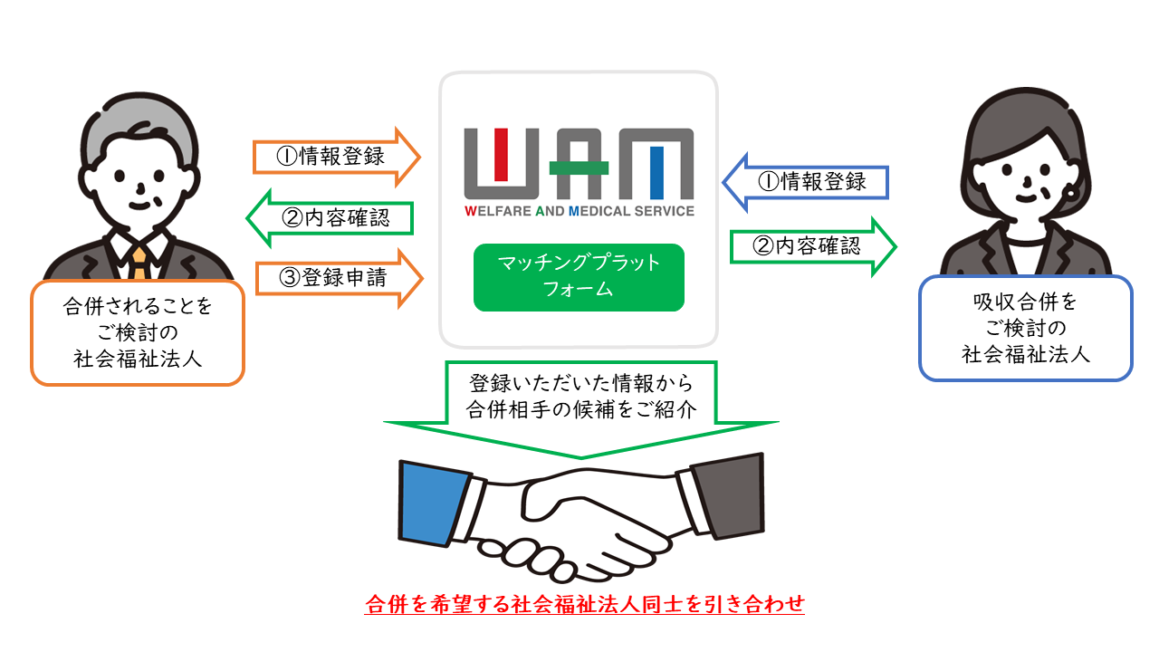 当制度の利用の流れは、はじめに合併されることをご検討の社会福祉法人様、吸収合併をご検討の社会福祉法人様それぞれからマッチングプラットフォームに法人情報や希望条件等の情報を登録していただきます。ご登録いただいた情報について当機構で確認させていただいた後、合併されることをご検討の社会福祉法人様については、正式な登録申請をいただきます。これらの登録いただいた情報をもとに当機構から合併相手の候補となる法人様をご紹介し、お引き合わせします。