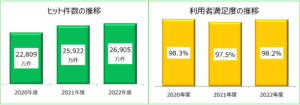 WAMNETのヒット件数は、2020年度は2億2千8百9万件、2021年度は2億5千9百2十3万件、2022年度は2億6千9百5万件です。また、利用者満足度は、2020年度は98.3％、2021年度は97.5％、2022年度は98.2％です。