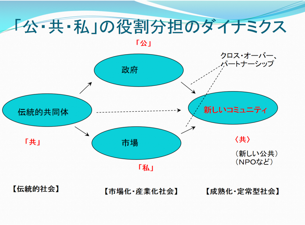 「公・共・私」の役割分担のダイナミクス