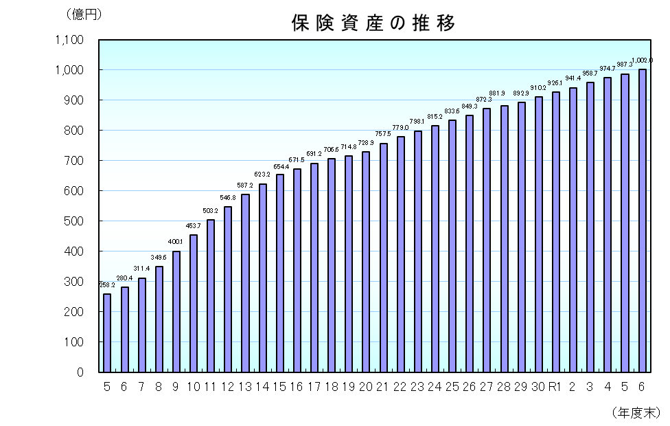保険資産の推移のグラフです。令和6年度末の保険資産は、1.002億円（前年度987.3億円）となり、前年度に比べ14.7億円の増額となっています。
