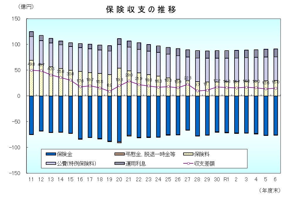 保険収支の推移のグラフです。加入者数が減少していることにより、保険料収入も以前と比べると減少していますが、保険収支は、安定化方策の実施による保険料の改定及び公費の導入に伴い改善されてきております。