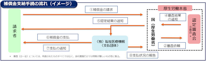 補償金支給手続きの流れ(イメージ)