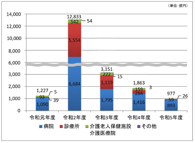 令和元年度は病院1090億円、診療所39億円、介護老人保健施設・介護医療院93億円、その他5億円、合計1227億円。 令和2年度は病院6684億円、診療所5554億円、介護老人保健施設・介護医療院542億円、その他54億円、合計1兆2833億円。 令和3年度は病院1795億円、診療所1119億円、介護老人保健施設・介護医療院222億円、その他15億円、合計3151億円。 令和4年度は病院1416億円、診療所284億円、介護老人保健施設・介護医療院159億円、その他3億円、合計1863億円。 令和5年度は病院893億円、診療所59億円、介護老人保健施設・介護医療院26億円、その他0億円、合計977億円。