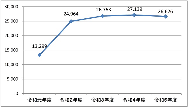  令和元年度は1兆3299億円。 令和2年度は2兆4964億円。 令和3年度は2兆6763億円。 令和4年度は2兆7139億円。 令和5年度は2兆6626億円。