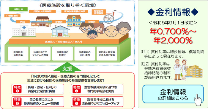 医療貸付事業 金利情報 令和5年9月1日改定 年0.700%から年2.000% 　注1貸付利率は施設種類、償還期間等によって異なります。注2　貸付金利は金銭消費貸借契約締結時の利率が適用されます