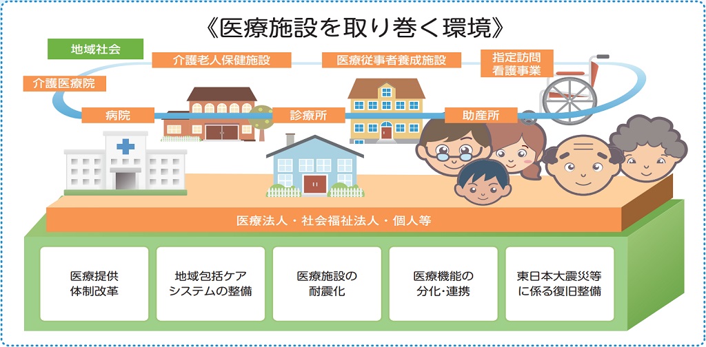 地域社会には医療法人、社会福祉法人、個人等が運営する病院、診療所、介護老人保健施設、介護医療院、医療従事者養成施設、指定訪問看護事業、助産所などがあり、それらの医療施設を取り巻く医療提供体制改革、地域包括ケアシステムの整備、医療施設の耐震化、医療機能の文化・連携、東日本大震災等に係る復旧整備といった様々なニーズに対応する融資メニューを提供し、地域における医療施設の基盤整備を支援いたします。
