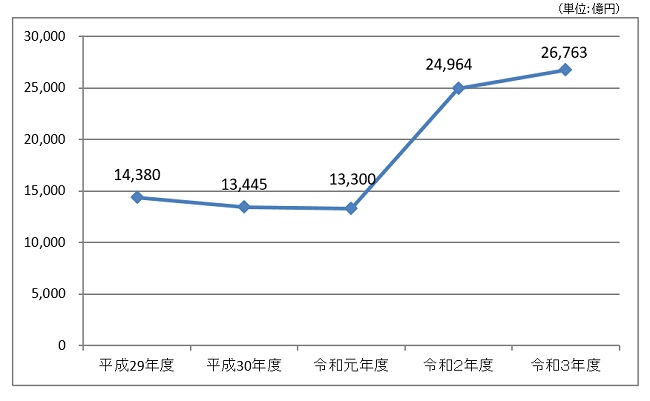 平成29年度は1兆4380億円、平成30年度は1兆3445億円、令和元年度は1兆3300億円、令和2年度は2兆4964億円、令和3年度は2兆6763億円。